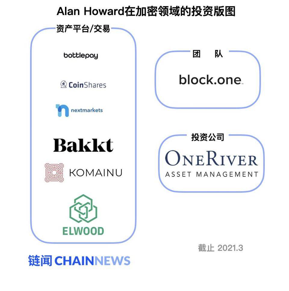 对冲基金大鳄 Alan Howard 从传统金融到加密货币的投资蓝图