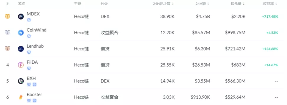 Mdex 锁仓39亿美元，挖矿已减半，会搞事么？