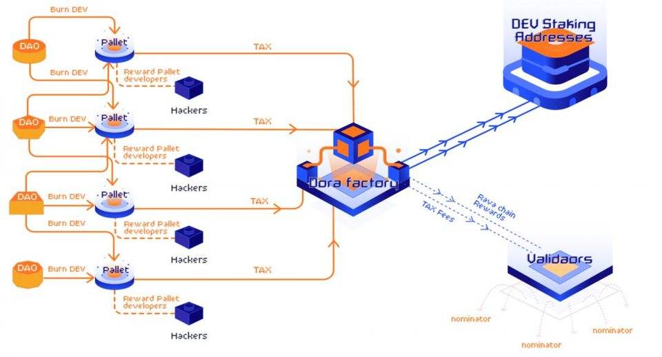 头等仓：深度解析波卡生态 DAO 基础设施 Dora Factory