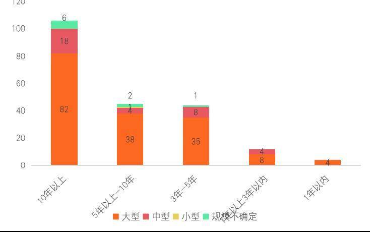 纵览区块链 A 股上市公司全景：中大型企业占比超 9 成， 75% 企业已有相关成果