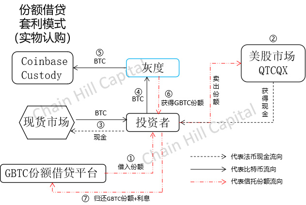 Chain Hill Capital：解构灰度比特币信托