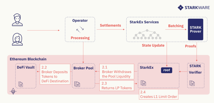 引介 | DeFi Pooling：为现有的 L1 项目提供可扩展性