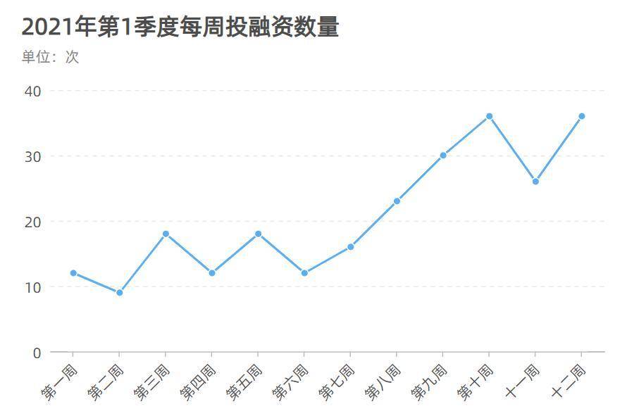 2021 年 Q1 加密市场投融资报告：融资数量剧增，多项数据创历史新高 | 链捕手