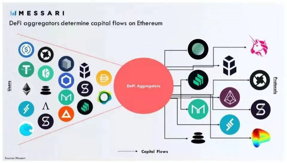 牛市来了？收益聚合器捕获的价值愈发明显，有望成为DeFi中的一个独角兽板块