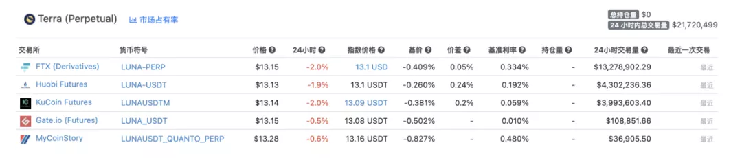 巨头盘踞的加密货币衍生品交易赛道，新手该靠什么突围？