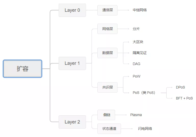 纵览Layer2赛道明星，还离爆发还有多远？