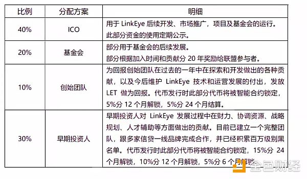 LinkEye 联盟链 C 端代币应用场景极其有限｜标准共识评级