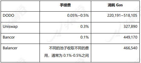 头等仓深度解析：DODO为什么值得关注？