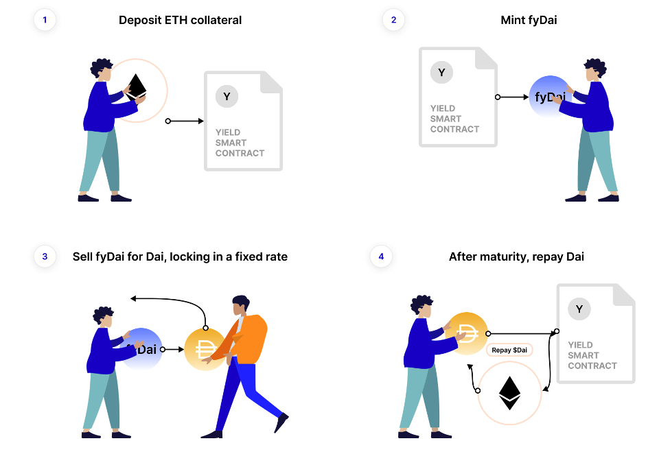 遏制 DeFi 借贷波动利率「无形之手」，Yield Protocol 开启固定利率试验田