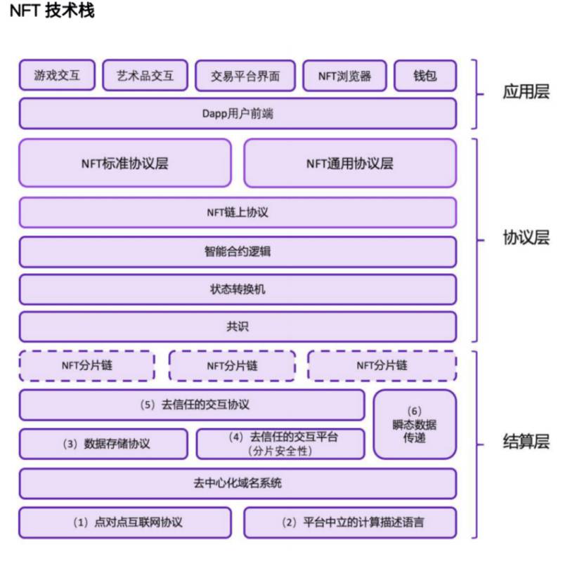 纵览一季度 NFT 发展全景：技术方案、基础设施与应用赛道