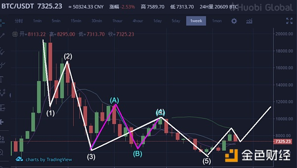 比特币延续回落山寨币普跌/8月3日数字货币行情分析