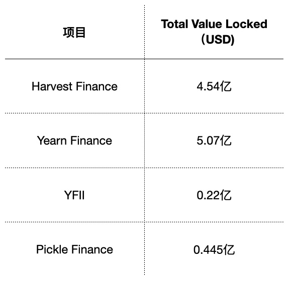 比升资本：Harvest Finance分析报告