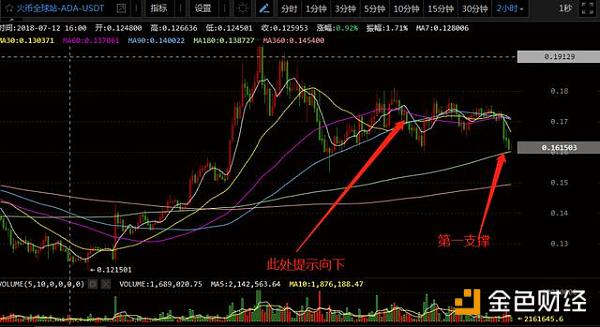 7月27数字货币午评：BTC破年线失败、看支撑、不抄底