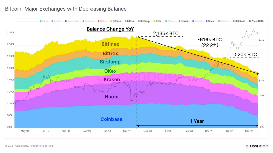 Glassnode数据洞察丨大部分用户仍在持续买入 BTC ?