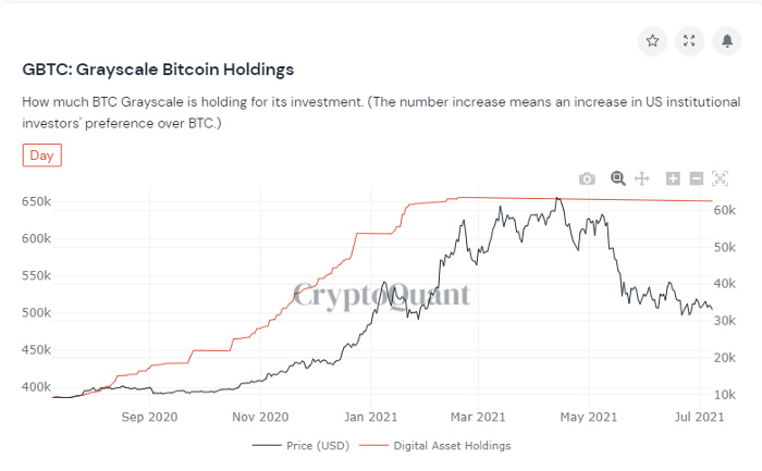 GBTC即将解锁4万枚BTC，市场会走牛还是走熊？