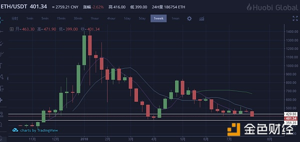 比特币延续回落山寨币普跌/8月3日数字货币行情分析