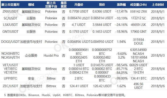 OK资本行业周报： 互联网、科技巨头加码区块链，以太坊投票结果出炉