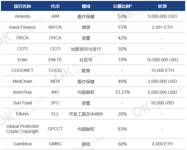 OK资本行业周报： 互联网、科技巨头加码区块链，以太坊投票结果出炉