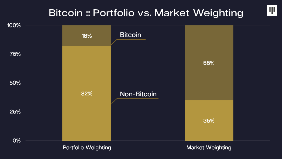 Pantera Capital：我们目前处于加密货币牛市早期，竞争币表现将更佳