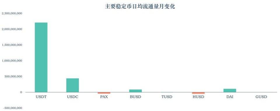 稳定币洞察：总市值增长逾 30 亿美元，美监管法案引发争议