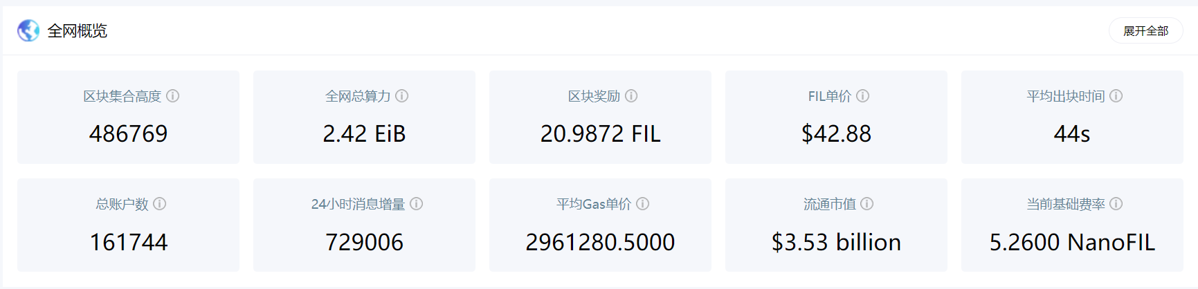 ▲Filecoin链上数据