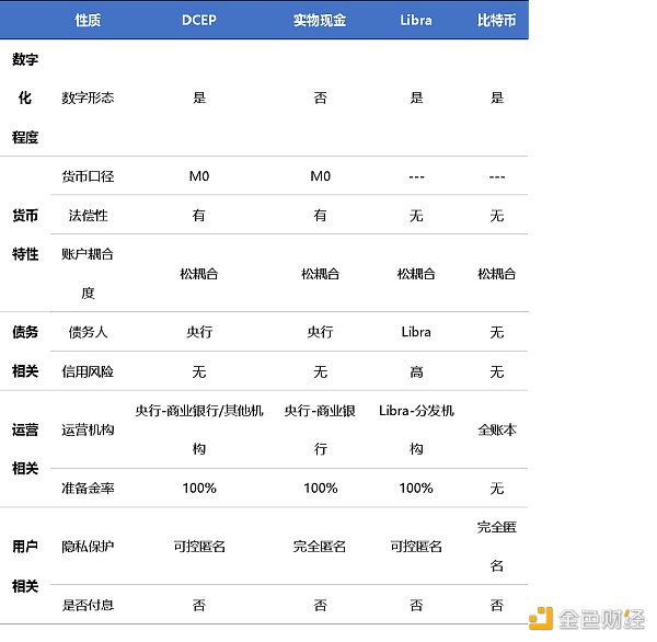 数字人民币与现金、其他数字货币异同点    来源：欧科云链研究院，信息部分来自国盛证券研究所