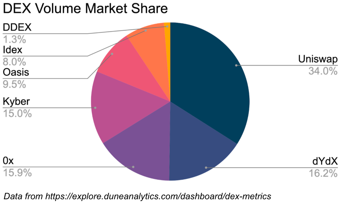 Coinbase：比特币的统治地位和奔涌的DEX革命