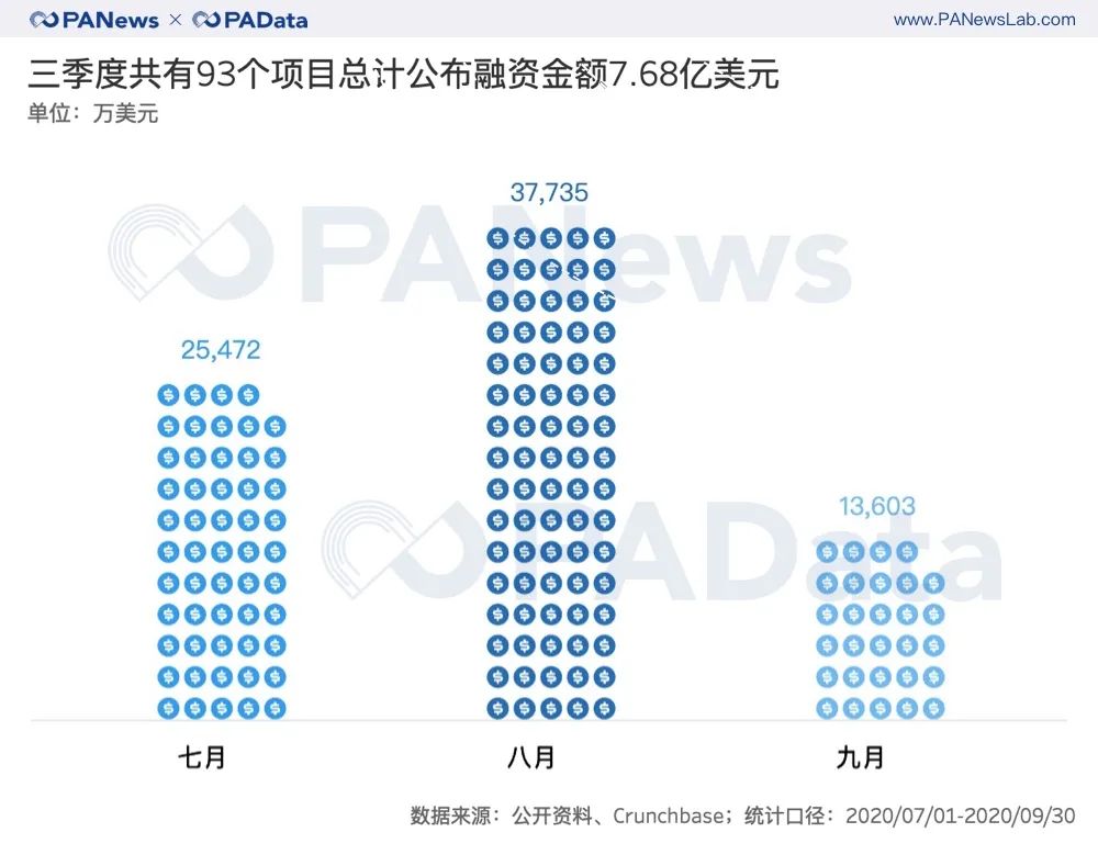 三季度融资项目增多但金额基本持平 40个DeFi项目披露1.31亿美元