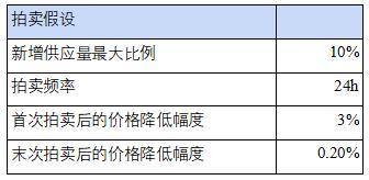 NGMI 资本：通过拍卖假设和模型为 FLOAT 和 BANK 估值