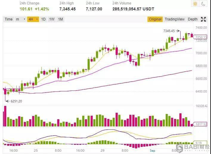 9.3日BABI每日币听| 比特币连续三周收涨，数字货币迎关键一周配图(1)