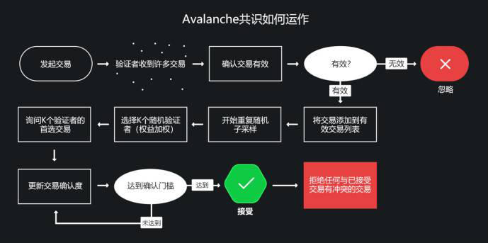 速览雪崩协议Avalanche的与众不同之处。