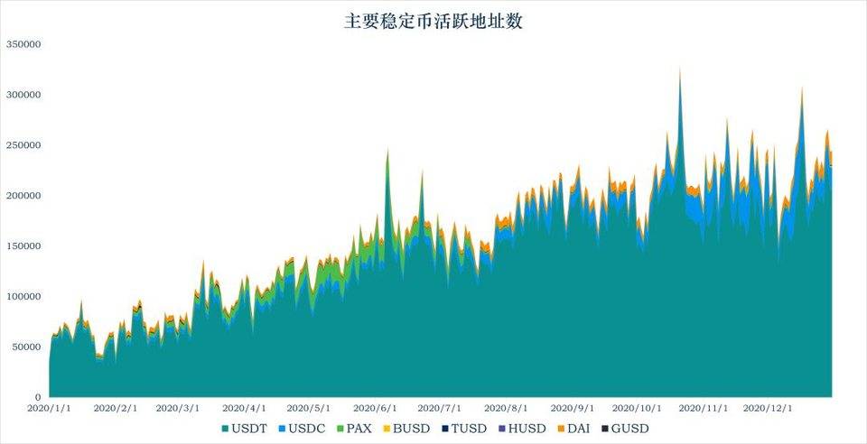 稳定币洞察：总市值增长逾 30 亿美元，美监管法案引发争议