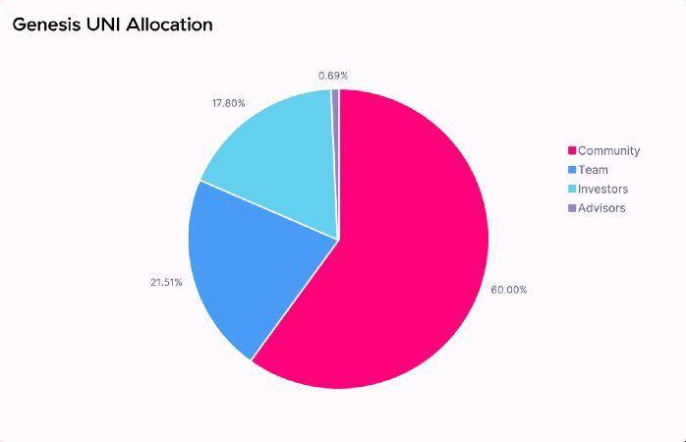 DeFi 独角兽 Uniswap 潜力无限，去中心化金融基础设施的不可或缺