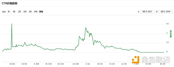 解剖3个归零币 我们发现这5大特点