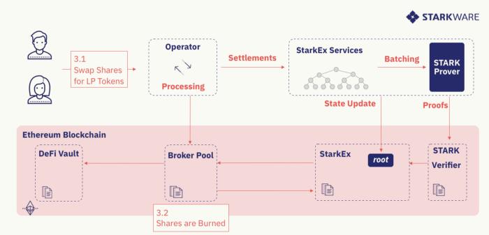 读懂L2可扩展性解决方案DeFi Pooling