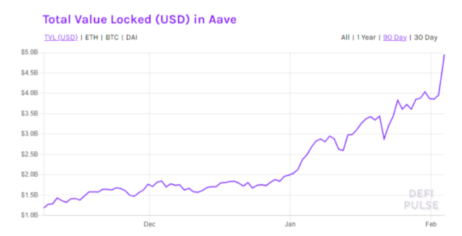 AAVE创下520美元新高，DeFi新势力崛起