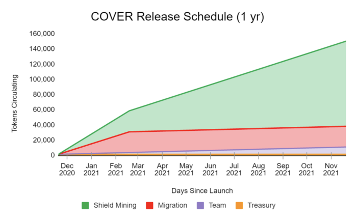 COVER去中心化DEFI 保险协议经济政策是什么？