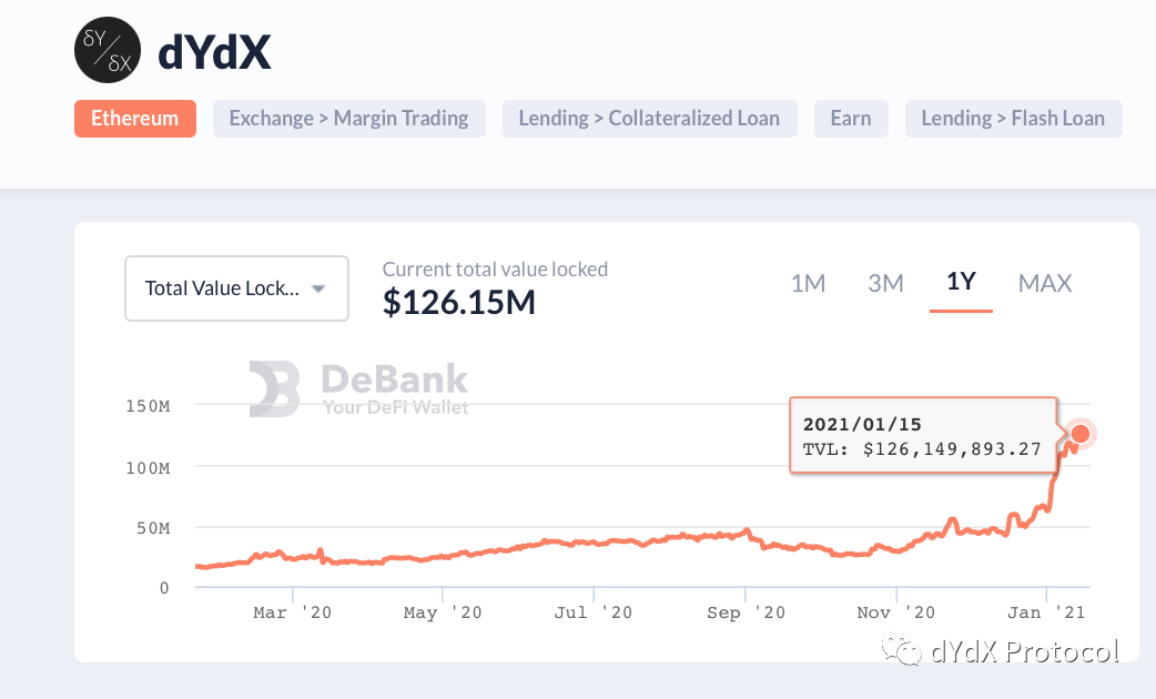 未来可期的DeFi，dYdX如何脱颖而出占据DEX领头羊位置？