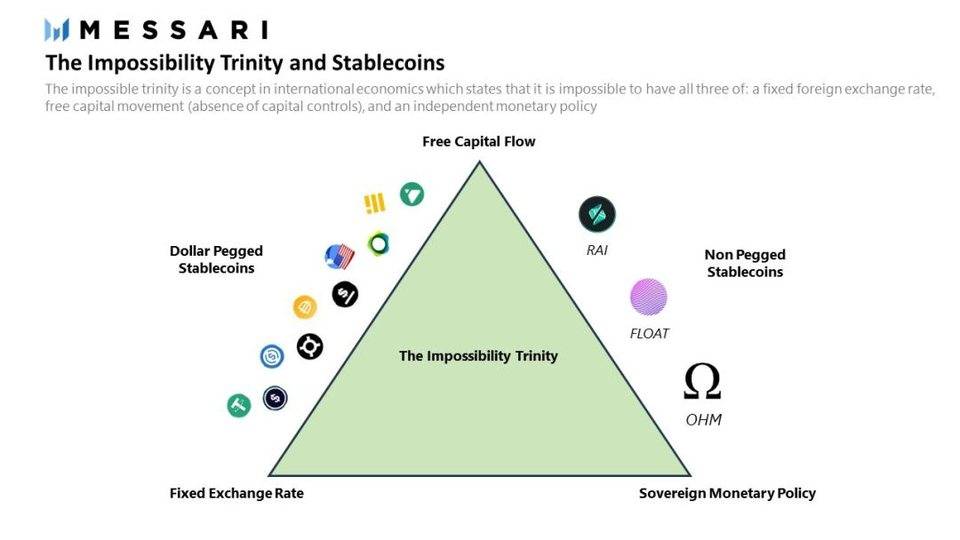 独家丨 RAI、FLOAT 和 OHM 想做完全与法币脱钩的“稳定币”，美梦是否可成？