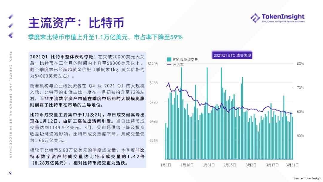 TokenInsight Q1 现货市场研报：现货成交总量超2019年全年成交量