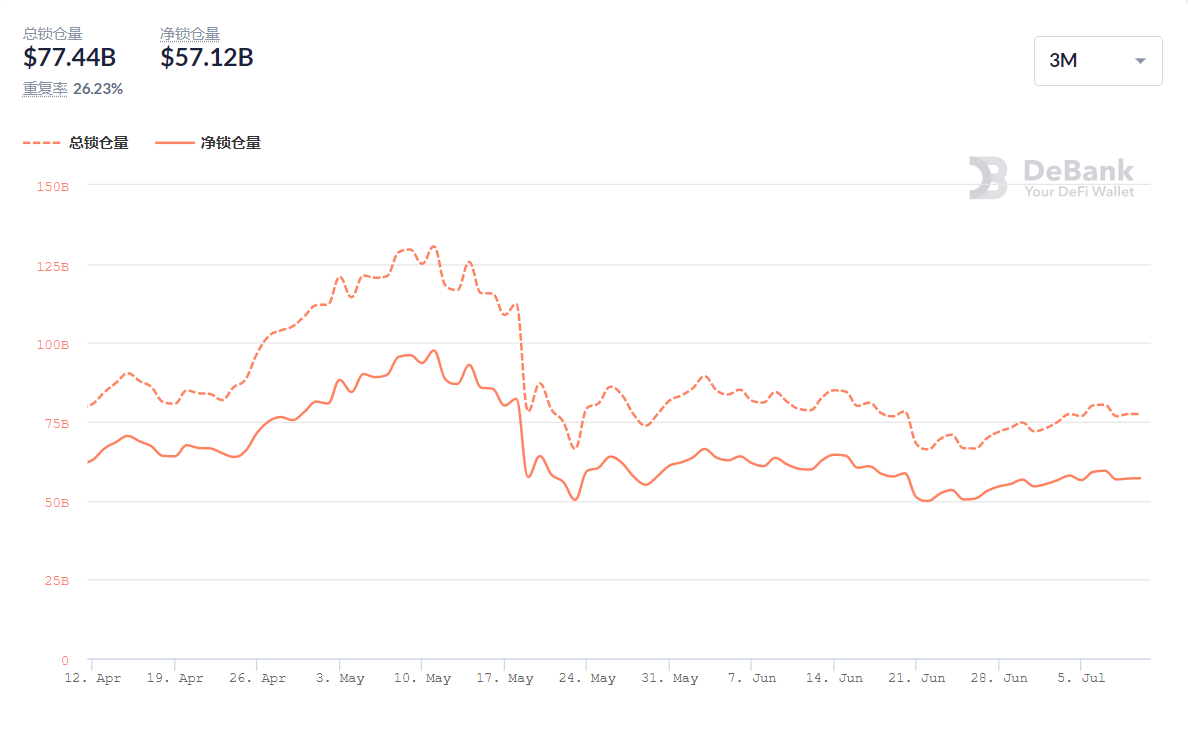 InstaDApp 强势上涨，TVL 再创新高 | Foresight Ventures Weekly Brief