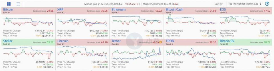 https://thumbor.forbes.com/thumbor/960x0/https%3A%2F%2Fblogs-images.forbes.com%2Fcbovaird%2Ffiles%2F2019%2F01%2FThe-TIE-Sentiment-Data-For-10-Largest-Cryptocurrencies-JPEG-1200x312.jpg