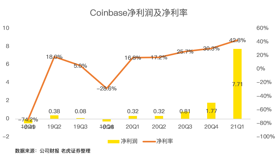 狗狗币能否拯救出道即巅峰的Coinbase？