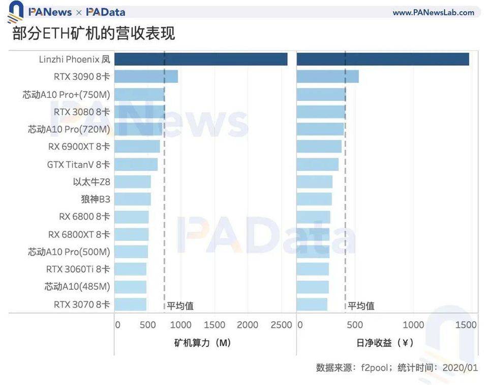 数读 2020 加密矿业全景：比特币总产出逾 50 亿美元，以太坊矿工获超额收益