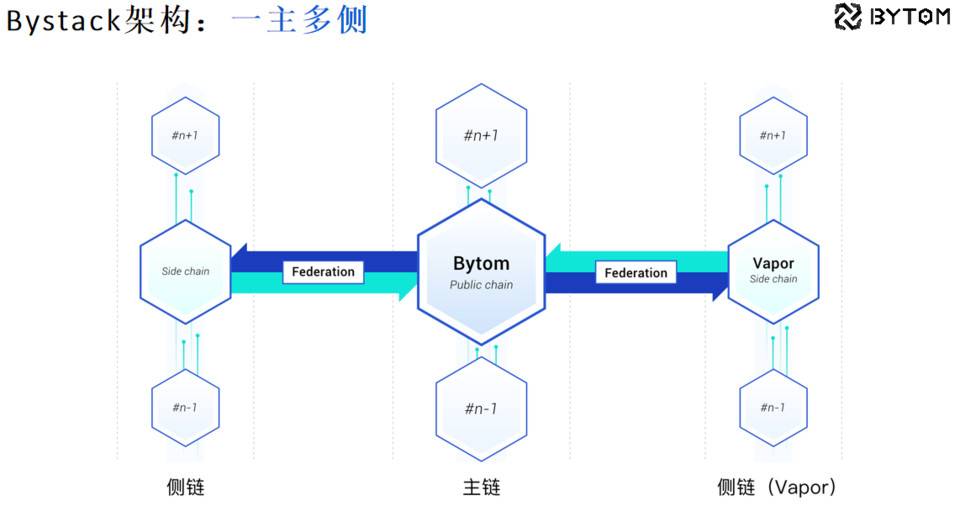 长铗谈比原链：Bystack 能做什么？Bystack 要做什么？