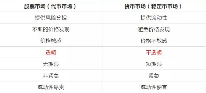 币市熊到没朋友，稳定币“正规军”已到达战场！