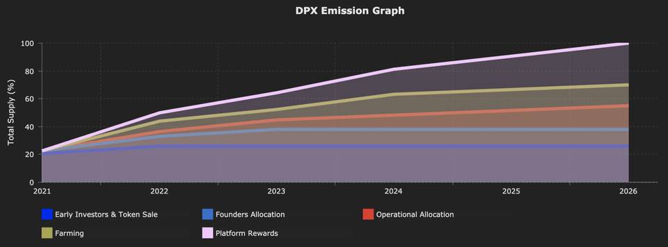 速览去中心化期权平台 Dopex 的回扣系统和双代币模型