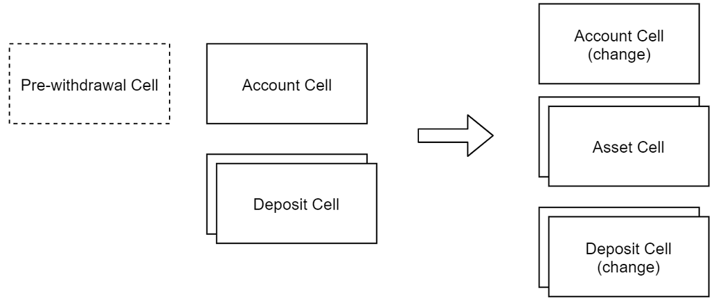 DeFi丨Gas 费太高，来看看基于 Layer2 的 DEX 设计？