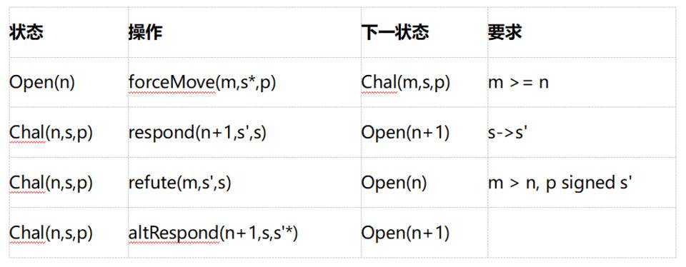 他山之石 | 如何用 TLA+工具分析状态通道？