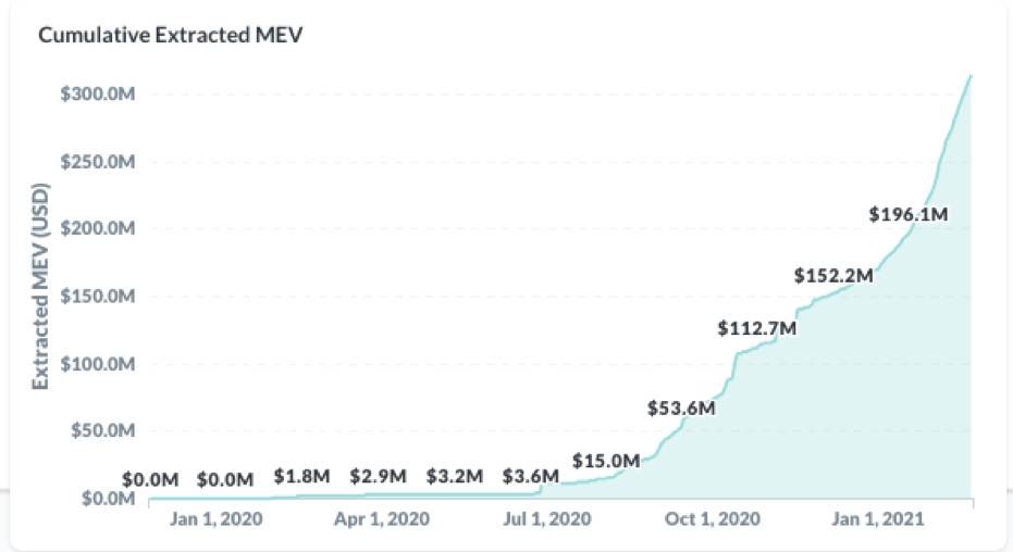 读懂 Flashbots 首个产品 MEV-Explore：如何量化 MEV、让以太坊更公平透明 ?